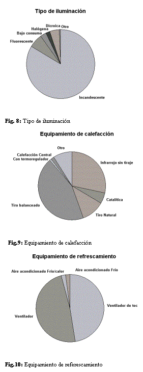 Cuadro de texto:  
Fig. 8: Tipo de iluminacin 
   Fig.9: Equipamiento de calefaccin 
 
Fig.10: Equipamiento de referescamiento
