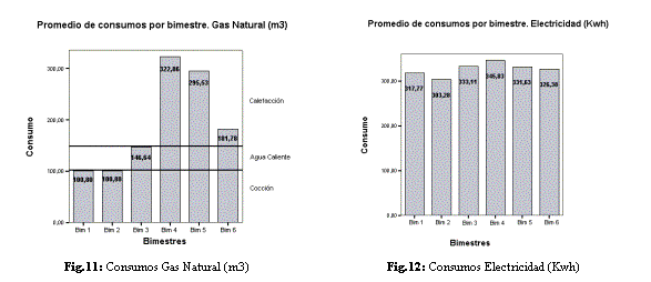 Cuadro de texto:                
                Fig.11: Consumos Gas Natural (m3) 			   Fig.12: Consumos Electricidad (Kwh)


